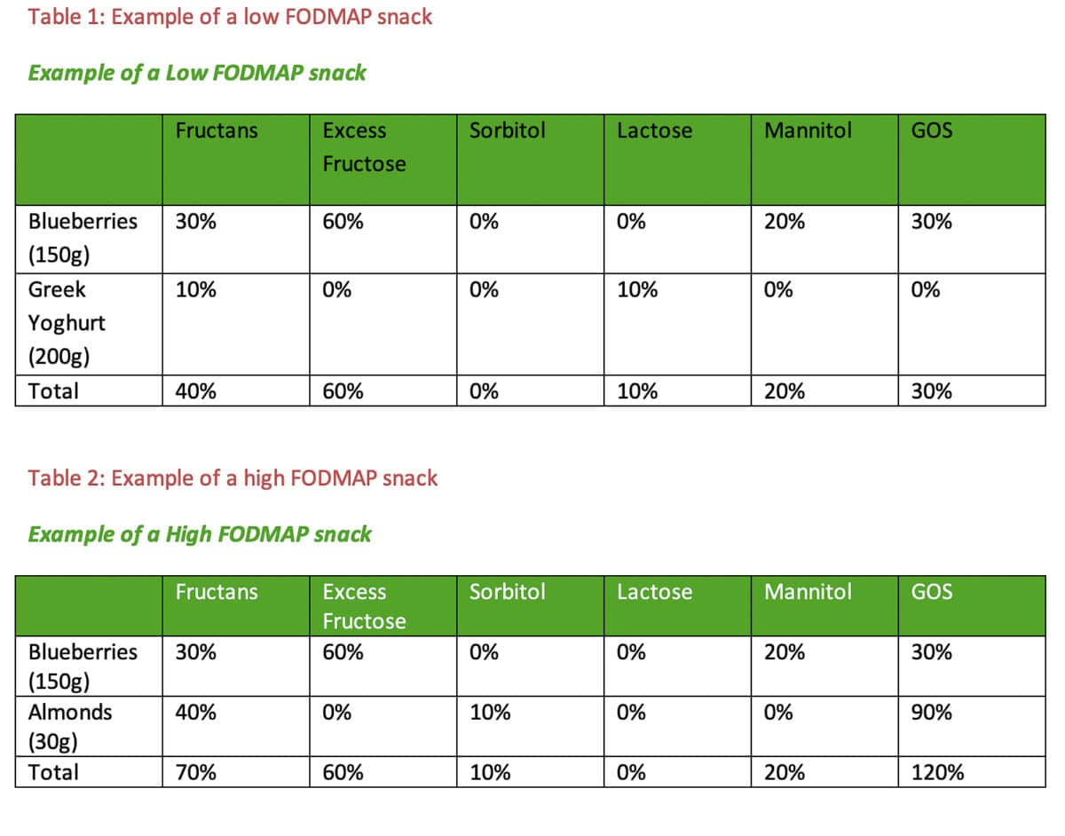 FODMAP Friendly stacking charts