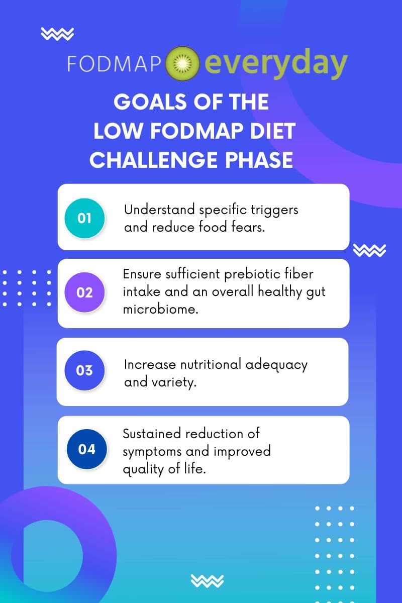 a graphic list of the 4 goals of the low fodmap diet challenge phase