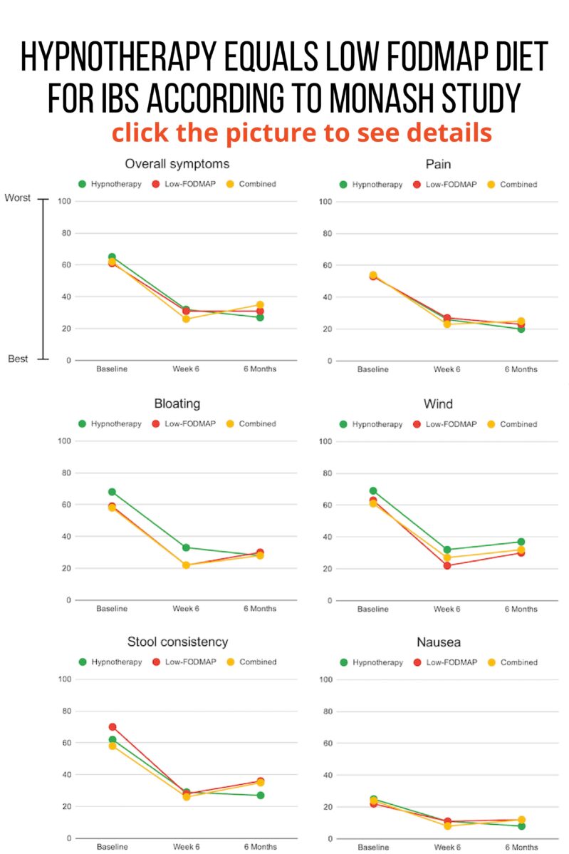 Hypnotherapy equals low FODMAP diet for IBS